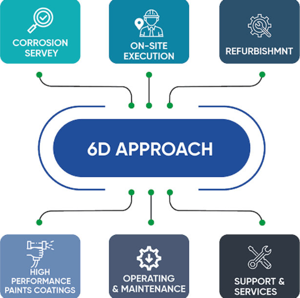 6D Approach Visual
